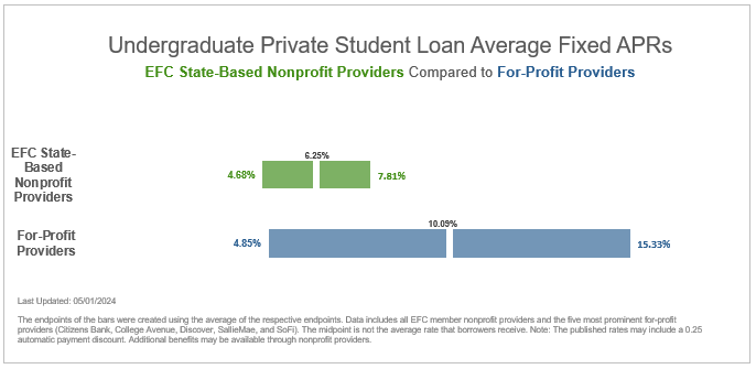 Aggregate nonprofit student loan rates versus for-profit rates